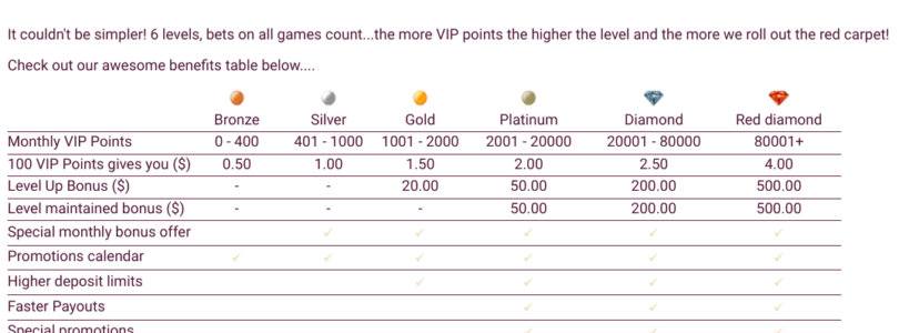 Predstavitev programa VIP nagrad v igralnici Simba Games Casino Online